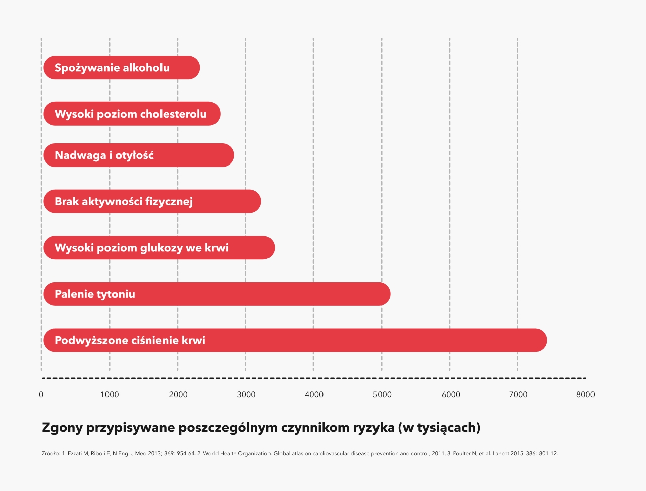Ranking wybranych czynników ryzyka powodujących zgon